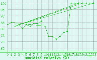Courbe de l'humidit relative pour La Fretaz (Sw)