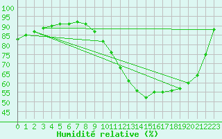 Courbe de l'humidit relative pour Nostang (56)