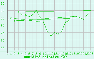 Courbe de l'humidit relative pour Geisenheim