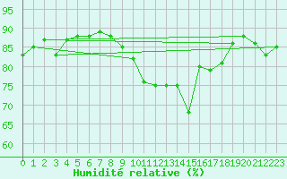 Courbe de l'humidit relative pour Madridejos