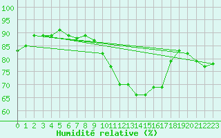 Courbe de l'humidit relative pour Ballyhaise, Cavan