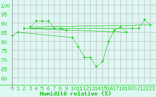 Courbe de l'humidit relative pour Sion (Sw)