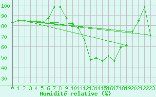 Courbe de l'humidit relative pour Saint-Girons (09)