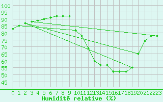 Courbe de l'humidit relative pour Sainte-Genevive-des-Bois (91)