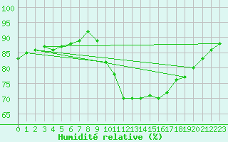 Courbe de l'humidit relative pour Guidel (56)