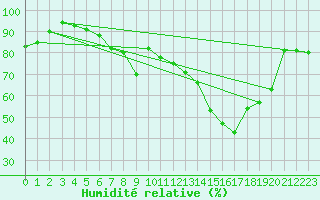 Courbe de l'humidit relative pour Cap Cpet (83)