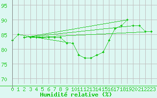 Courbe de l'humidit relative pour Freudenstadt