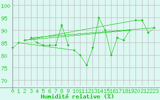 Courbe de l'humidit relative pour Mona