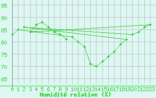 Courbe de l'humidit relative pour Hereford/Credenhill