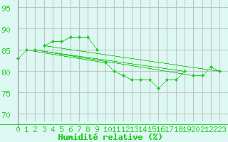 Courbe de l'humidit relative pour Charlwood