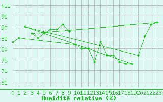 Courbe de l'humidit relative pour Besanon (25)