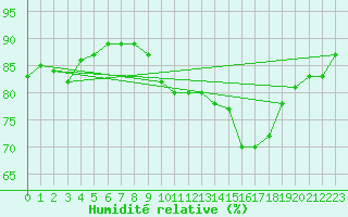 Courbe de l'humidit relative pour Lemberg (57)