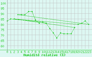 Courbe de l'humidit relative pour Gurande (44)