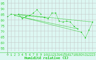 Courbe de l'humidit relative pour Reims-Courcy (51)