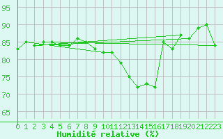 Courbe de l'humidit relative pour Ble / Mulhouse (68)