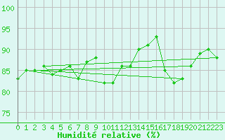 Courbe de l'humidit relative pour Muret (31)