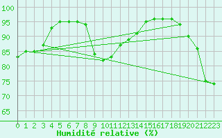 Courbe de l'humidit relative pour Swinoujscie