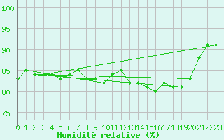 Courbe de l'humidit relative pour Millau (12)