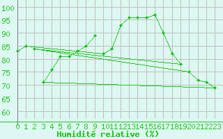 Courbe de l'humidit relative pour Le Touquet (62)
