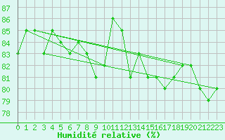Courbe de l'humidit relative pour Stora Sjoefallet