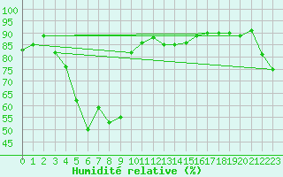 Courbe de l'humidit relative pour Aigle (Sw)