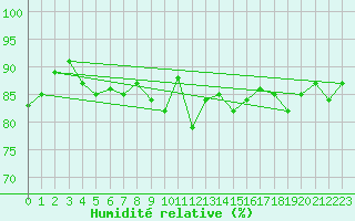 Courbe de l'humidit relative pour Saalbach