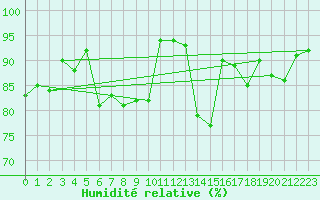 Courbe de l'humidit relative pour Weissenburg