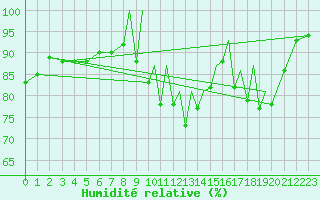 Courbe de l'humidit relative pour Farnborough