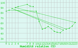 Courbe de l'humidit relative pour Xert / Chert (Esp)