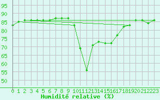 Courbe de l'humidit relative pour Hohrod (68)