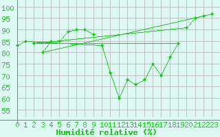 Courbe de l'humidit relative pour Montpellier (34)