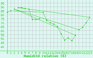 Courbe de l'humidit relative pour Lons-le-Saunier (39)