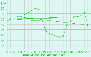 Courbe de l'humidit relative pour Scampton