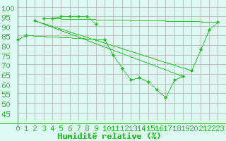 Courbe de l'humidit relative pour Pau (64)