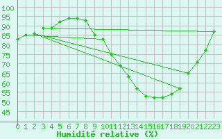 Courbe de l'humidit relative pour Avord (18)