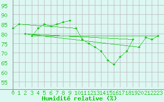Courbe de l'humidit relative pour Haegen (67)