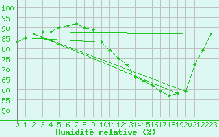 Courbe de l'humidit relative pour Gros-Rderching (57)