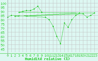 Courbe de l'humidit relative pour Toulouse-Francazal (31)