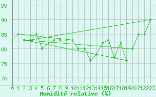 Courbe de l'humidit relative pour Lige Bierset (Be)