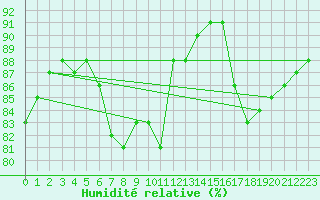 Courbe de l'humidit relative pour Trgueux (22)