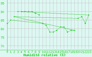 Courbe de l'humidit relative pour Baye (51)