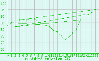 Courbe de l'humidit relative pour Mikolajki