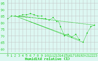 Courbe de l'humidit relative pour Boscombe Down