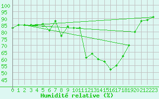 Courbe de l'humidit relative pour Melle (Be)