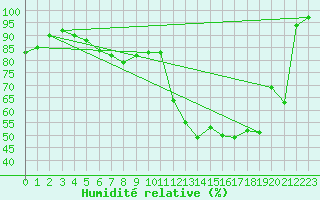 Courbe de l'humidit relative pour Oulu Vihreasaari