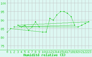 Courbe de l'humidit relative pour Bertsdorf-Hoernitz
