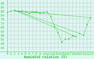 Courbe de l'humidit relative pour Saclas (91)