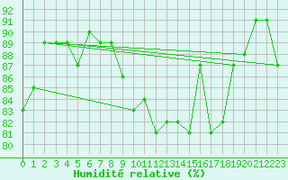 Courbe de l'humidit relative pour Kegnaes