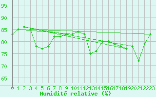 Courbe de l'humidit relative pour la bouée 62304