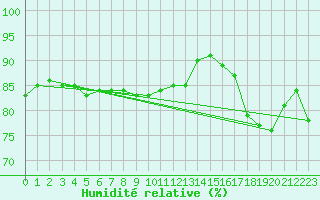 Courbe de l'humidit relative pour Montsevelier (Sw)